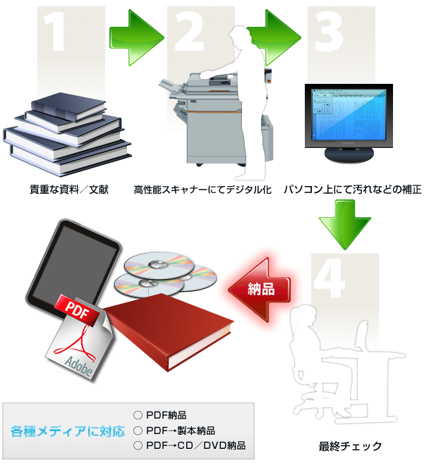 作業のながれ